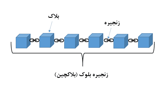 زنجیره بلوک یا بلاکچین