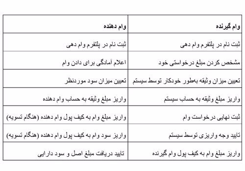 مراحل دریافت وام کریپتو