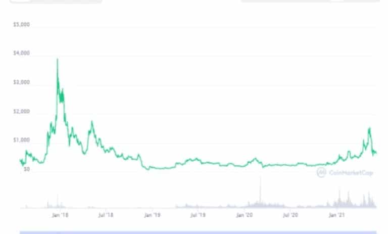تاریخچه قیمت بیت کوین کش