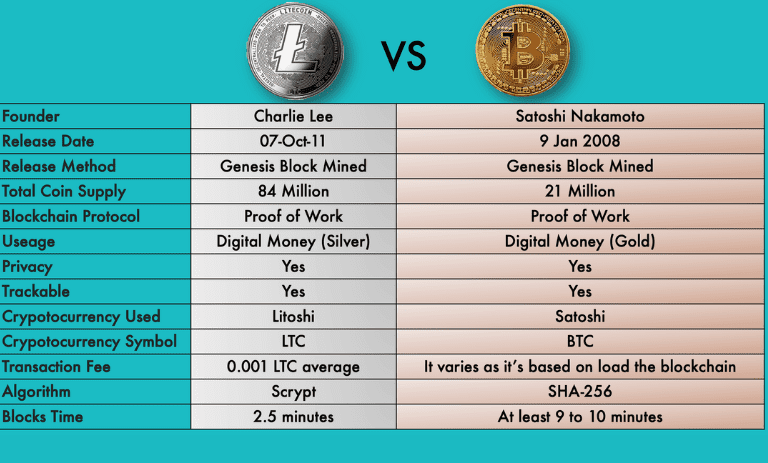LTC یا بیت کوین؟