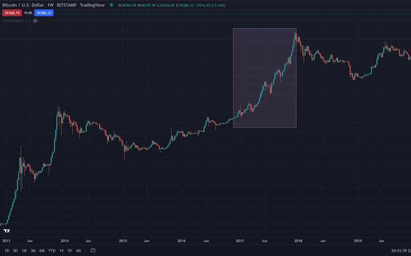 چارت چهارمین پامپ BTC