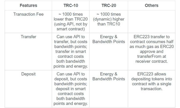بررسی TRC10 و TRC20