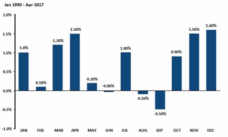 نمودار نرخ بازدهی s&p در ماهه های مختلف