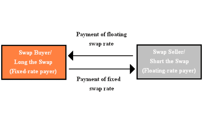 آشنایی با fixed swap در پولکااستارتر