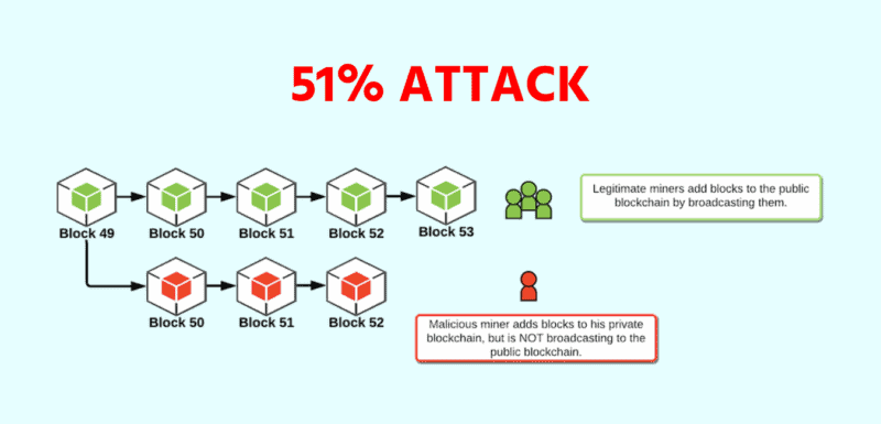 حمله 51 درصدی به بیت کوین