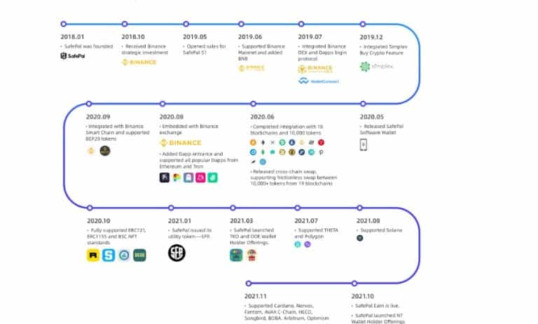 مسیر پول سیف پول از ابتدا تا کنون