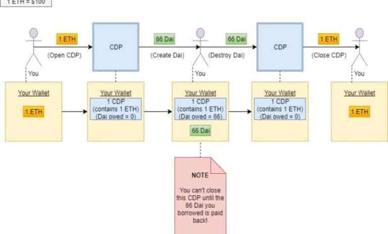 نمودار CDP در اکوسیستم maker dao