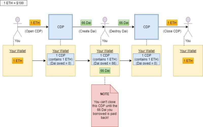 نمودار CDP در اکوسیستم maker dao