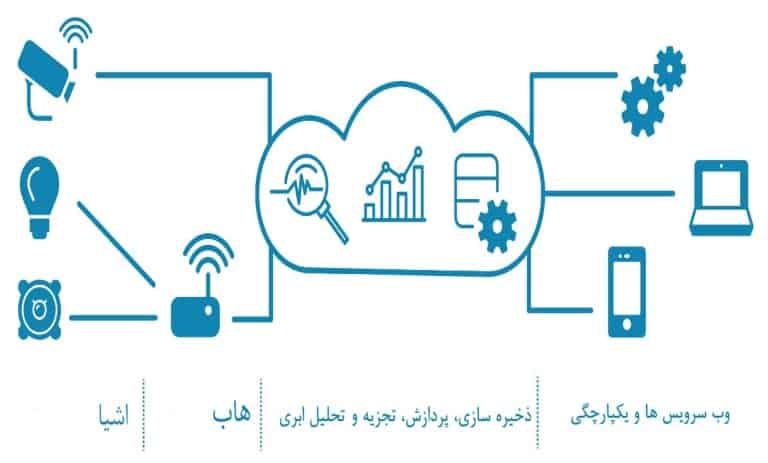 فرآیند سیستم اینترنت اشیا
