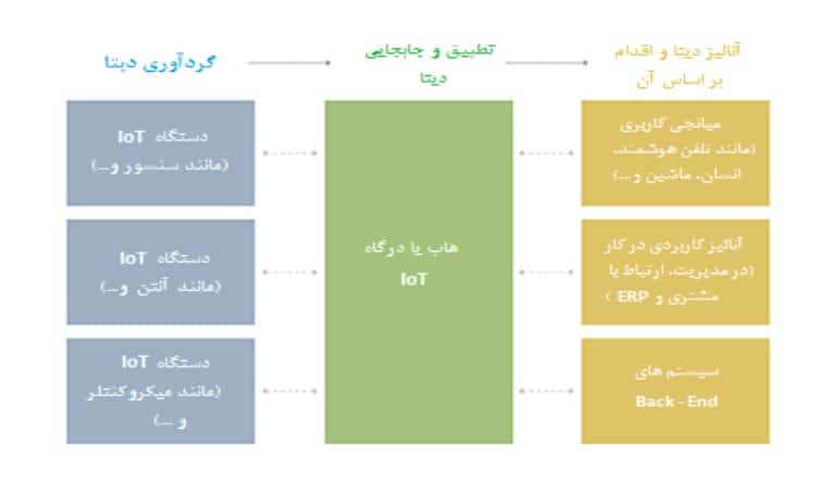 معماری اکوسیستم اینترنت اشیا