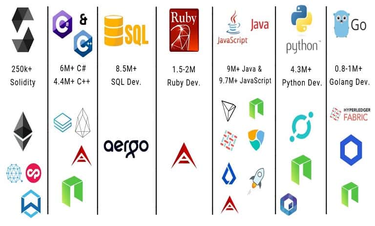 زبان‌های برنامه‌نویسی در بلاکچین