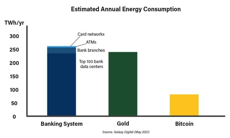 مقایسه مصرف انرژی بیتکوین