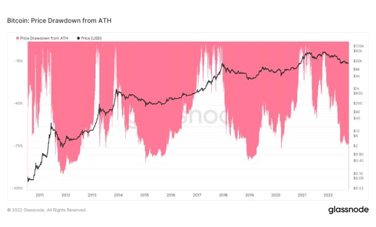 میزان سقوط قیمت از قله در هر یک از چرخه‌های پیشین