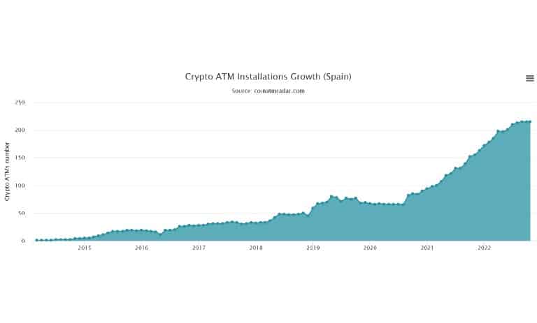 وضعیت نصب دستگاه‌های خودپرداز بیت کوین در اسپانیا