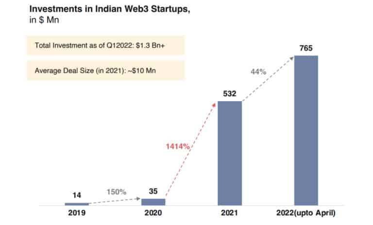 روند سرمایه‌گذاری در استارتاپ‌های هندی وب ۳.۰