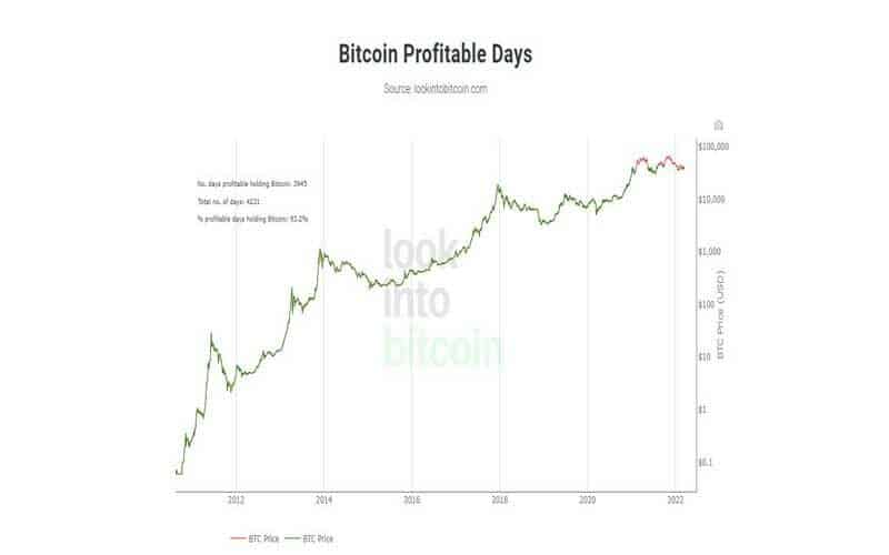 نمودار bitcoin profitable days