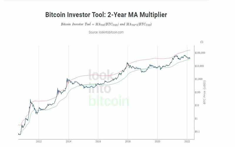 نمودار bitcoin investor tool