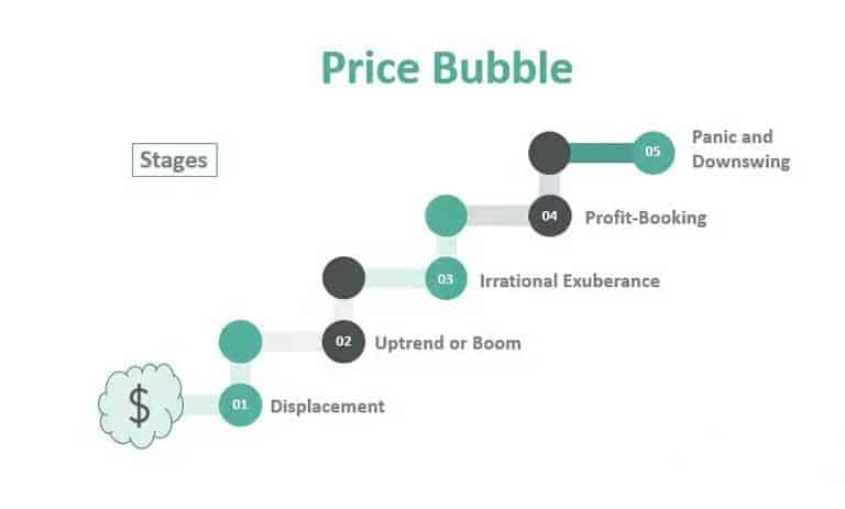 مراحل حباب قیمت