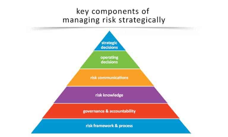 روش های مدیریت ریسک