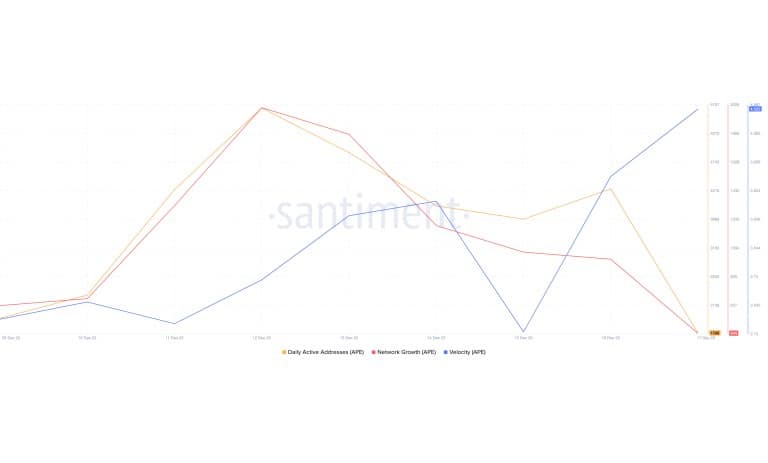 نمودار آدرس‌های فعال روزانه (زرد) - رشد شبکه (قرمز) - سرعت (آبی)