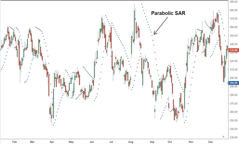 همگرایی نقاط اندیکاتور Parabolic SAR