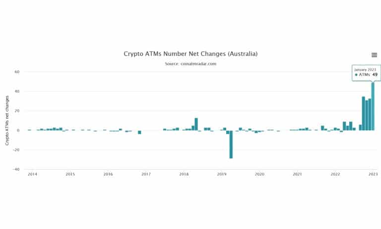 تغییرات ماهانه ATMهای ارز دیجیتال کشور استرالیا