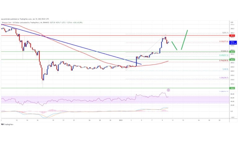 نمودار قیمت بایننس کوین در تایم فریم ۴ ساعته