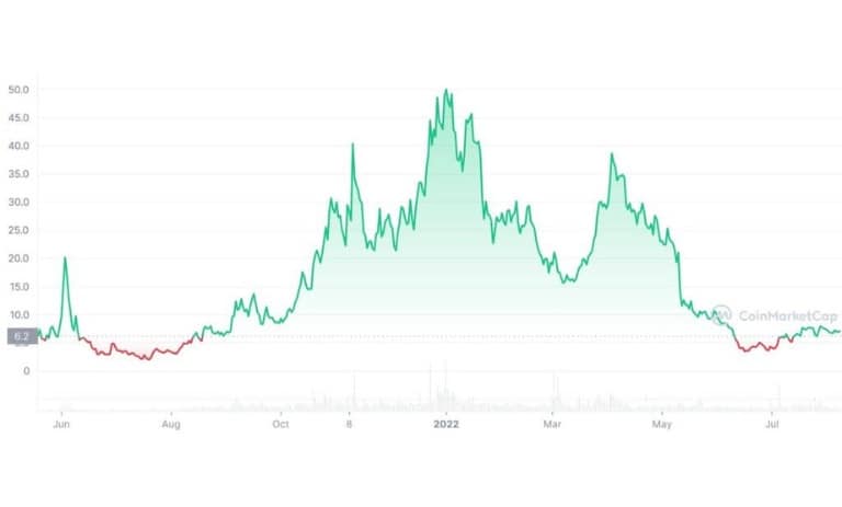 نمودار قیمت ارز دیجیتال CVX
