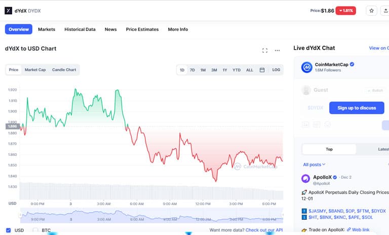 نمودار قیمتی DYDX