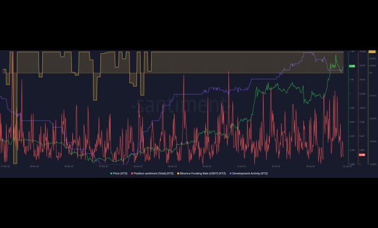 نمودار فعالیت توسعه‌ای (بنفش)، فاندینگ ریت صرافی بایننس (زرد)، احساسات مثبت (قرمز) و قیمت تزوس (سبز)