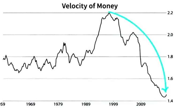 Velocity در اقتصاد