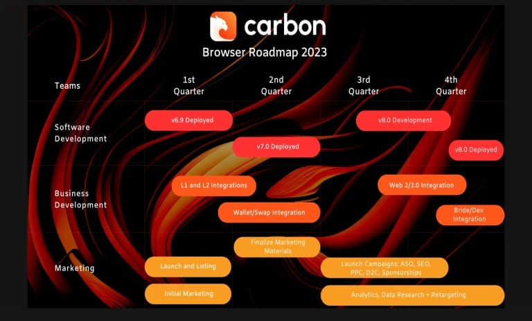 نقشه راه پروژه Carbon Browser