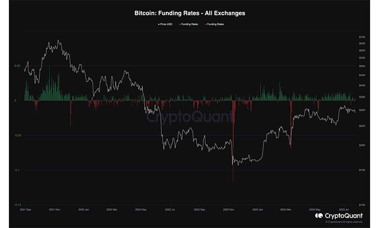 فاندینگ ریت بیت کوین