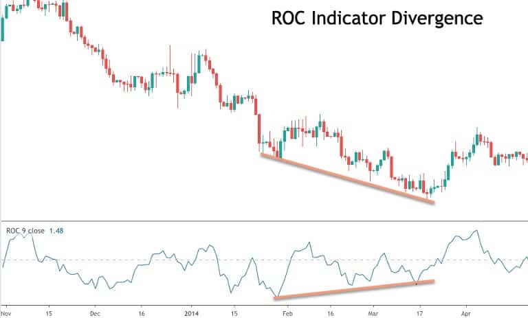 کاربرد اندیکاتور ROC