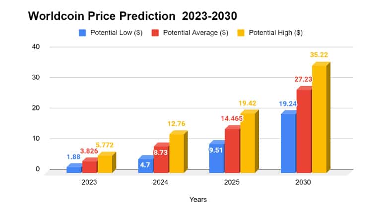 چارت قیمت وردکوین تا 2023