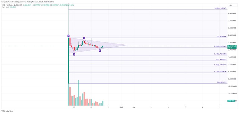 چارت قیمتی توکن WLD و تحلیل تکنیکال آن