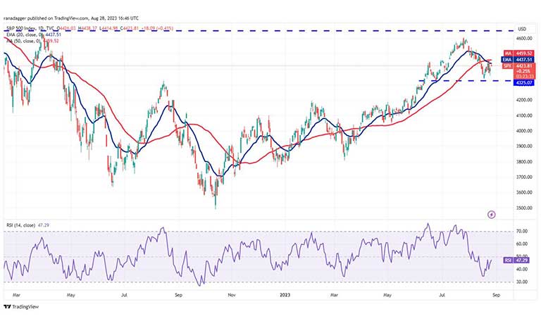 نمودار روزانه S&P 500