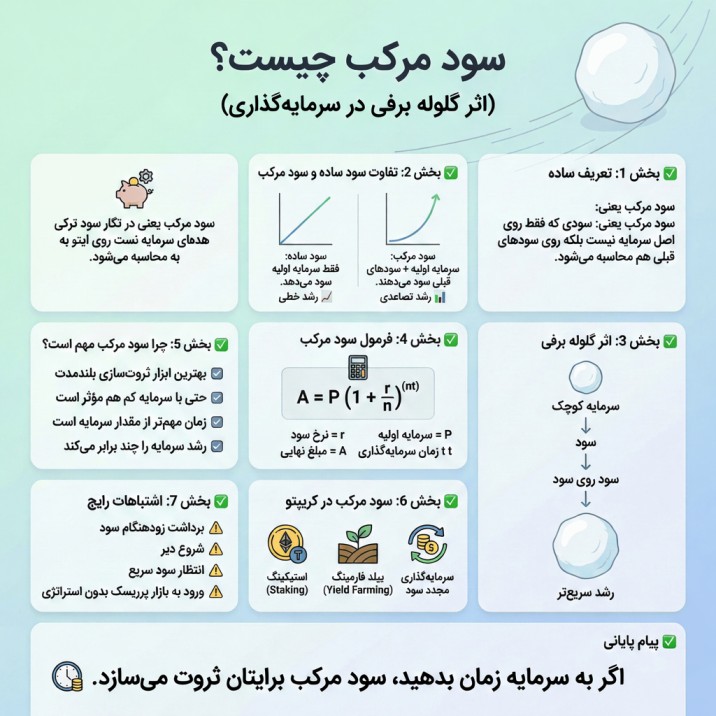 اینفوگرافیک سود مرکب