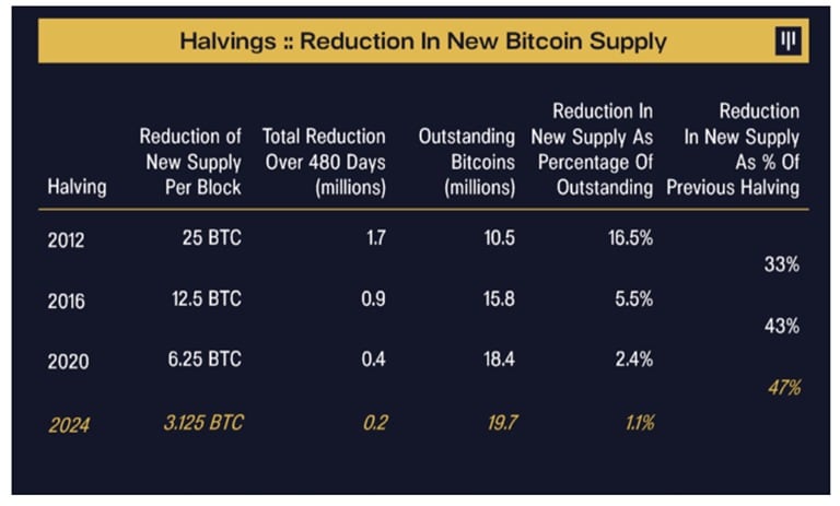 bitcoin-halving-btc-price-150k
