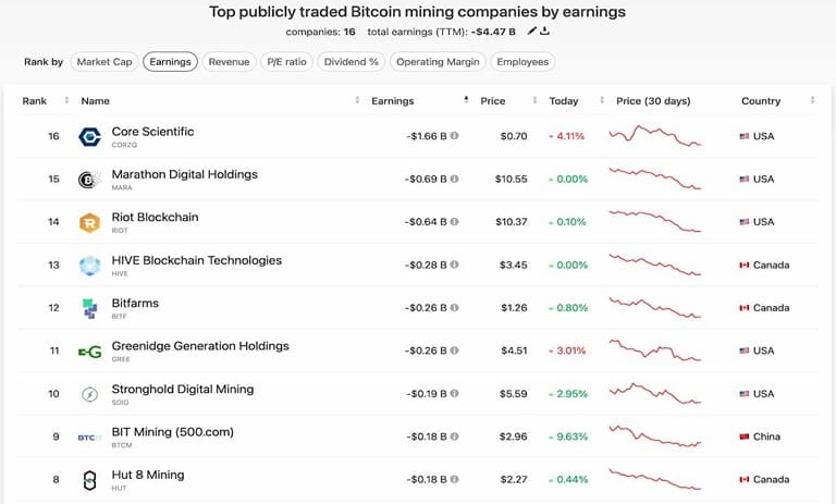 bitcoin-mining-companies-revenue-losses