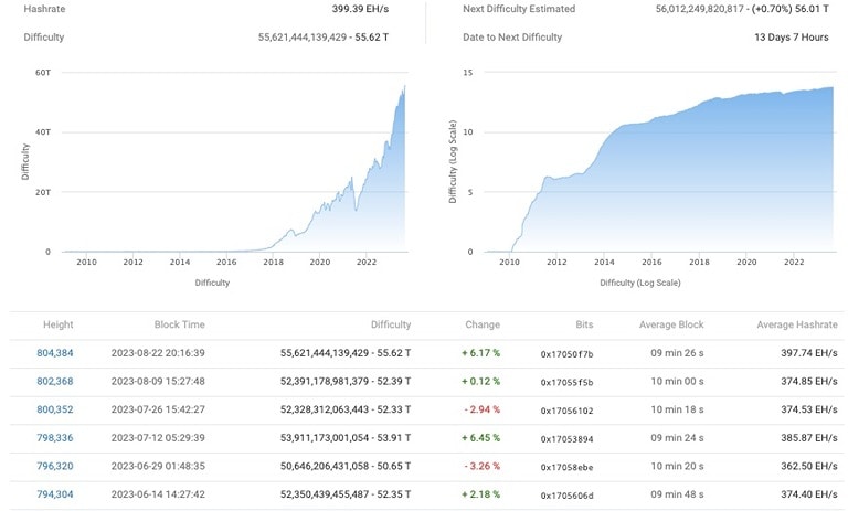 bitcoin-mining-difficulty-new-peak