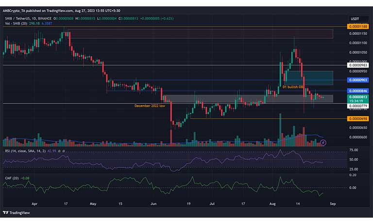 نمودار روزانه SHIB/USDT