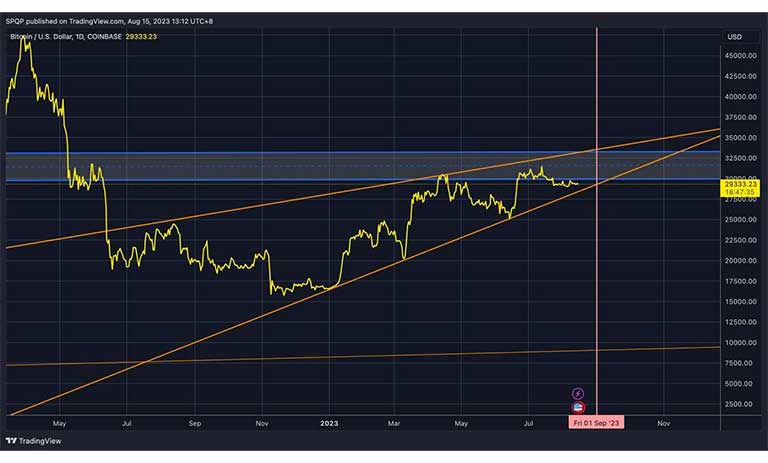 نمودار QCP Capital از BTC/USD