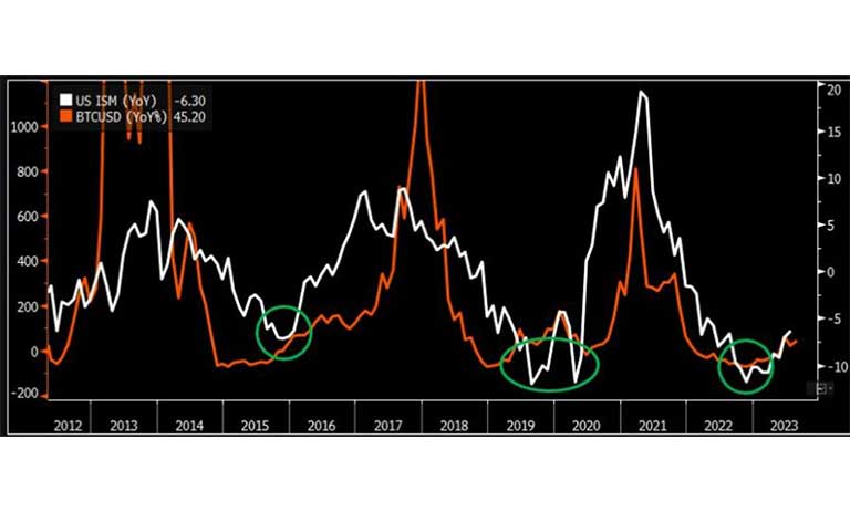 نمودار سال به سال bitcoin/USD (نارنجی) در مقابل شاخص تولید سال به سال ISM ایالات متحده (سفید)
