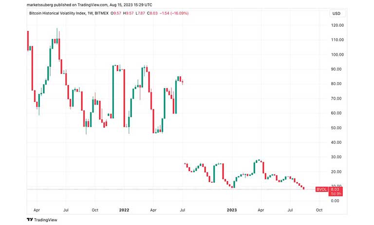 نمودار شاخص نوسانات تاریخی بیت کوین (BVOL)