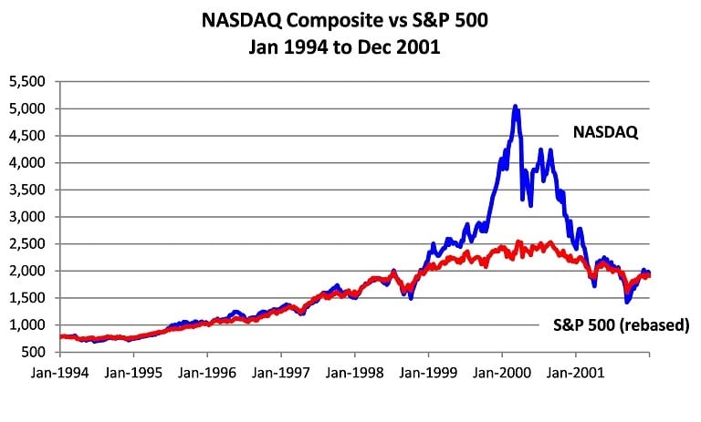  شاخص NASDAQ