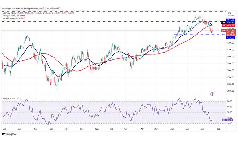 نمودار روزانه S&P 500