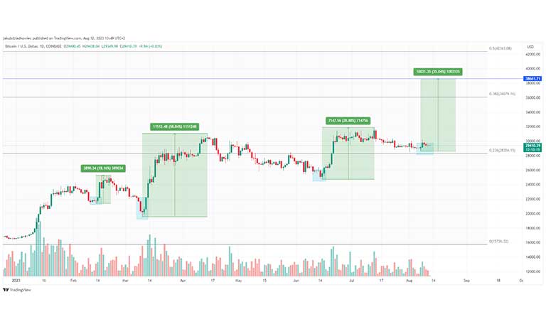 نمودار BTC/USD