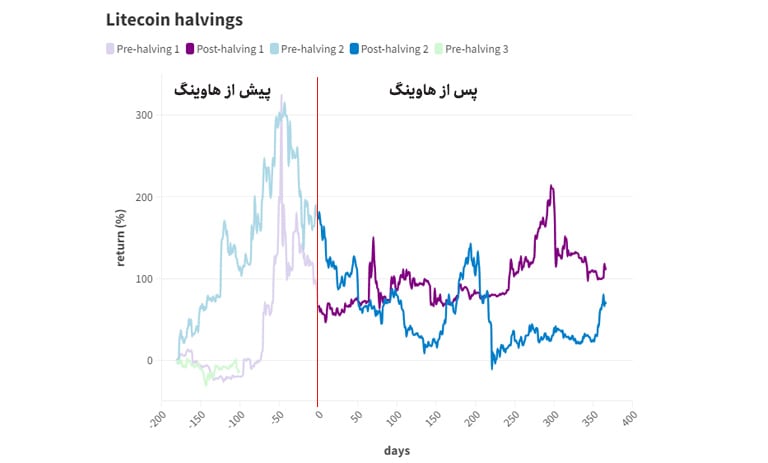 لایت کوین پیش و پس از هاوینگ