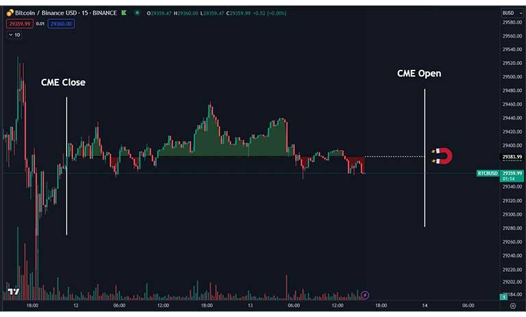 نمودار BTC/USD از Daan Crypto Trades